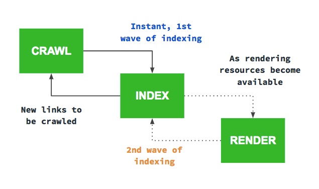 Diagram showing how Google index JS sites in two phases